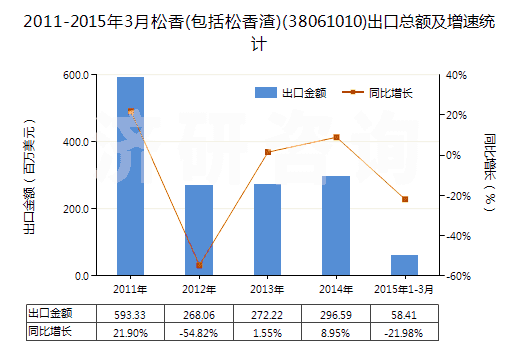 2011-2015年3月松香(包括松香渣)(38061010)出口總額及增速統(tǒng)計(jì)